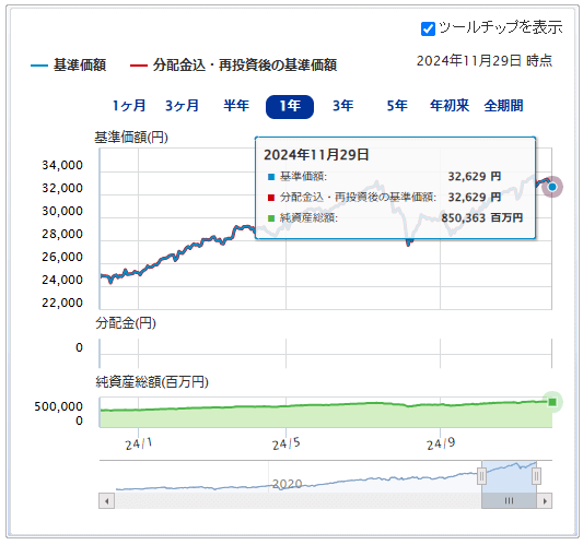 三菱ＵＦＪ国際－eMAXIS Slim 先進国株式インデックス運用成績推移　2024年12月