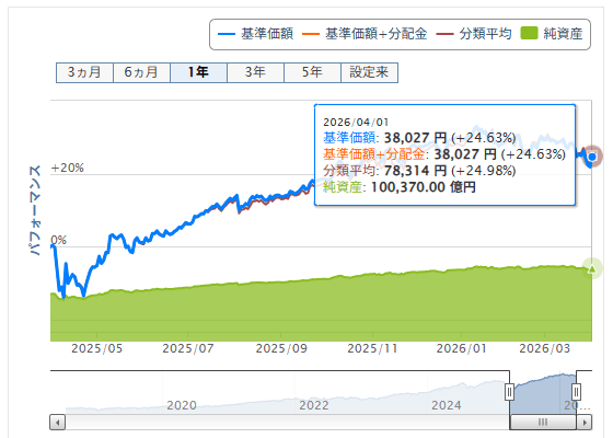 楽天ポイント投資実績 S&P500価格推移 2026年4月