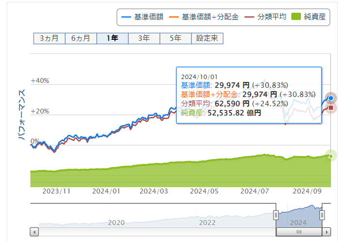 楽天ポイント投資実績　S&P500価格推移　2024年10月