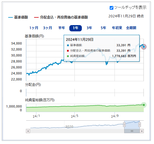 楽天・全米株式・インデックス・ファンド運用成績推移　2024年12月