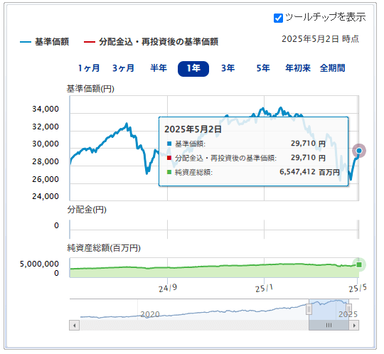 三菱ＵＦＪ国際－eMAXIS Slim 米国株式（S&P500）運用成績推移　2025年5月