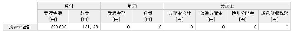 楽天ポイント投資実績　7年6ヶ月目①