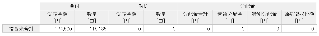 楽天ポイント投資実績　5年11ヶ月目①