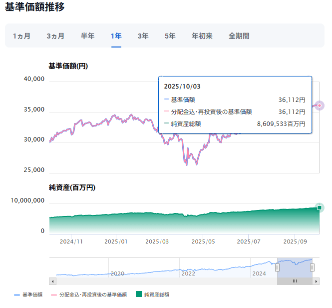 三菱ＵＦＪ国際－eMAXIS Slim 米国株式（S&P500）運用成績推移　2025年10月