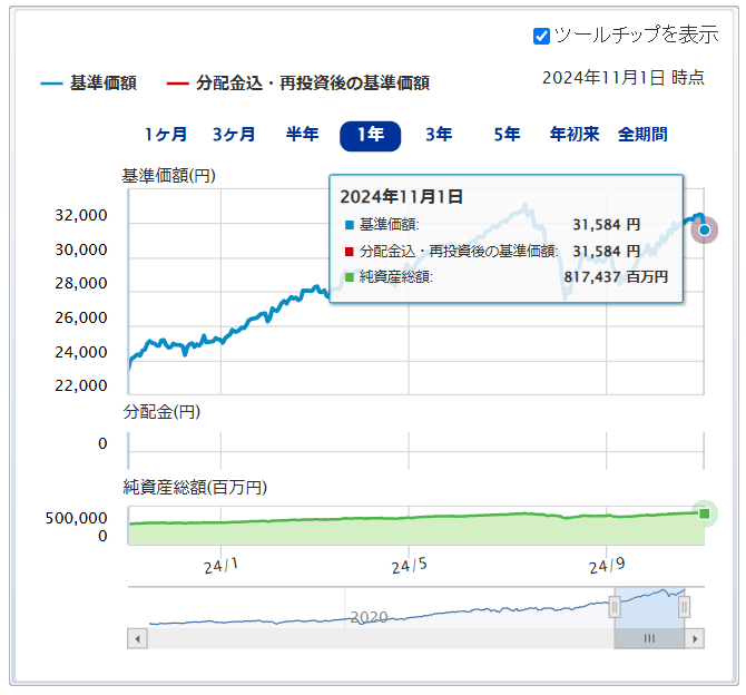 三菱ＵＦＪ国際－eMAXIS Slim 先進国株式インデックス運用成績推移　2024年11月