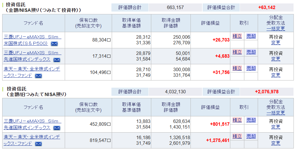 NISA（旧つみたてNISA）実績内訳　6年2ヶ月目