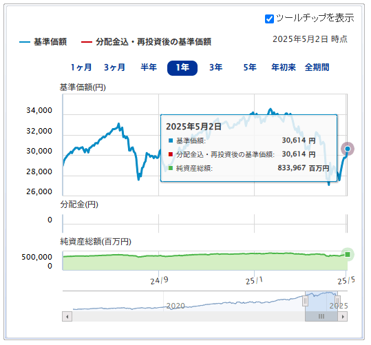 三菱ＵＦＪ国際－eMAXIS Slim 先進国株式インデックス運用成績推移　2025年5月