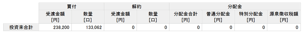 楽天ポイント投資実績　7年9ヶ月目①