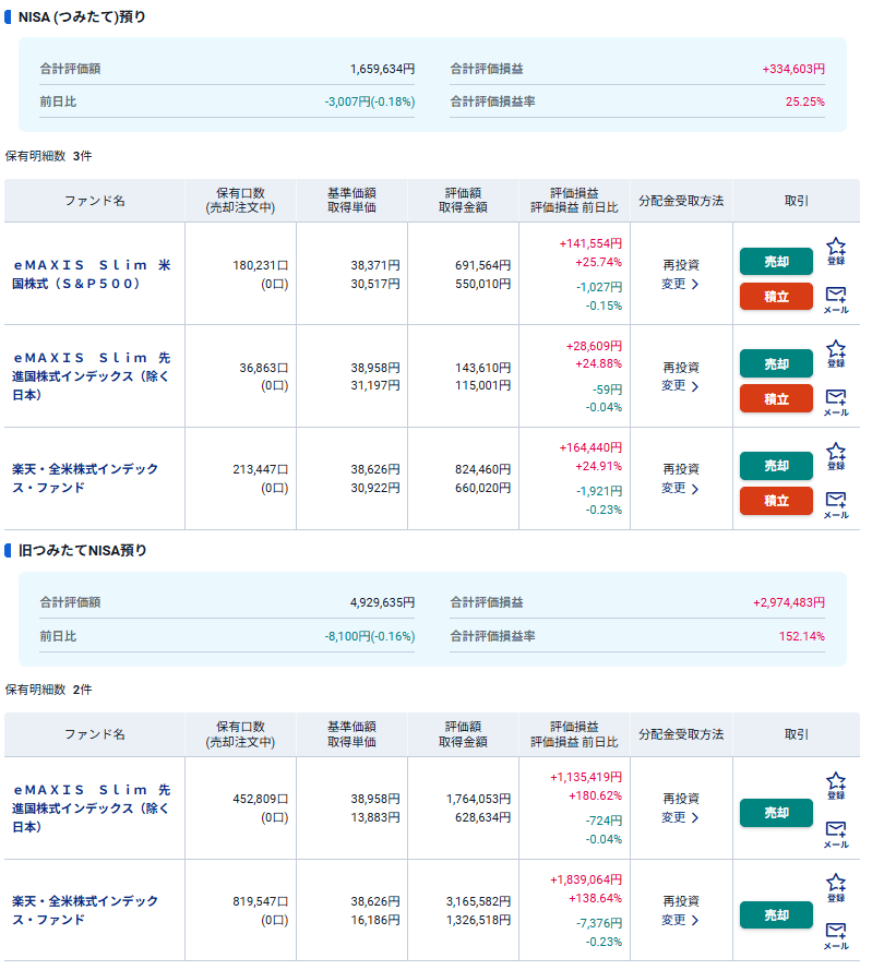 NISA（旧つみたてNISA）実績内訳　7年2ヶ月目