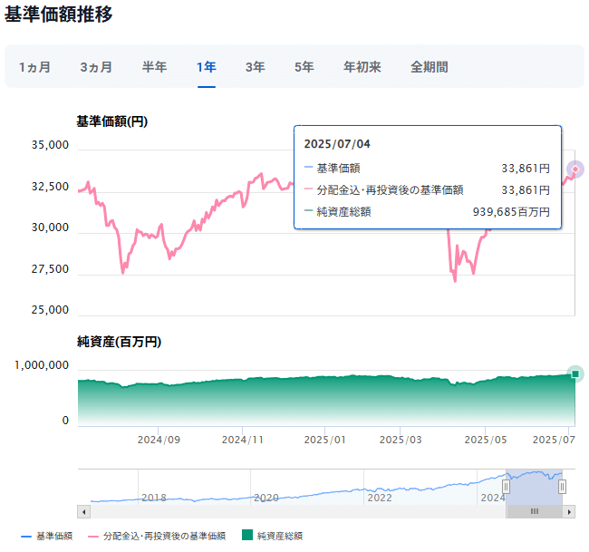 三菱ＵＦＪ国際－eMAXIS Slim 先進国株式インデックス運用成績推移　2025年7月