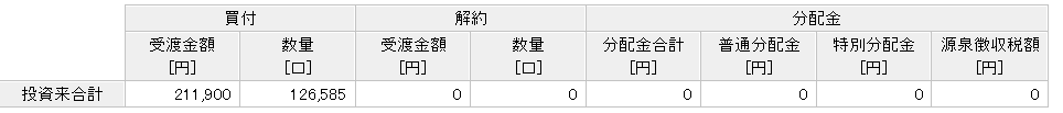 楽天ポイント投資実績　7年1ヶ月目①