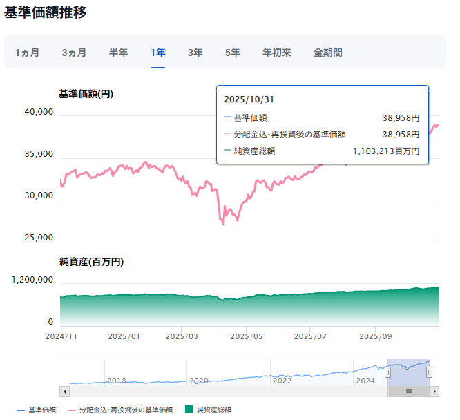 三菱ＵＦＪ国際－eMAXIS Slim 先進国株式インデックス運用成績推移　2025年11月