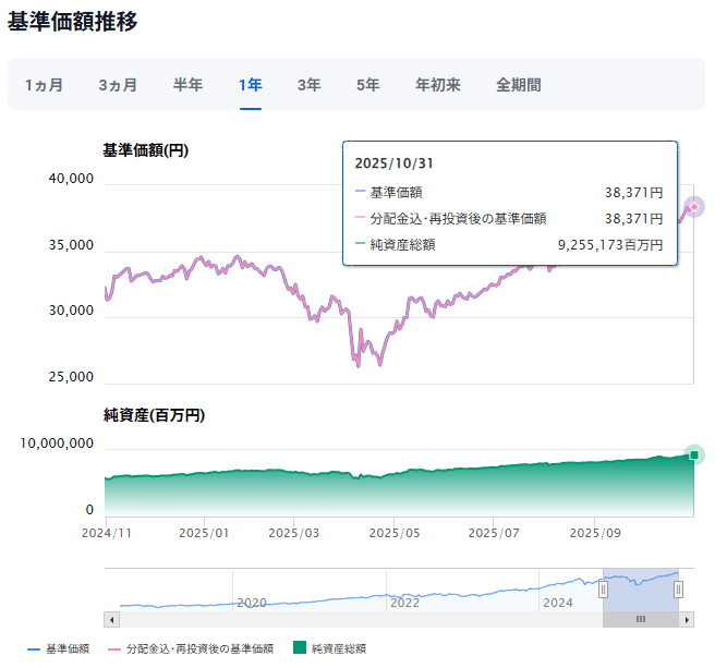 三菱ＵＦＪ国際－eMAXIS Slim 米国株式（S&P500）運用成績推移　2025年11月