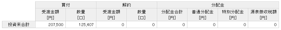 楽天ポイント投資実績　6年11ヶ月目①