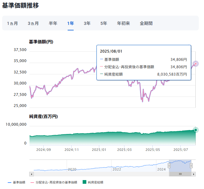 三菱ＵＦＪ国際－eMAXIS Slim 米国株式（S&P500）運用成績推移　2025年8月