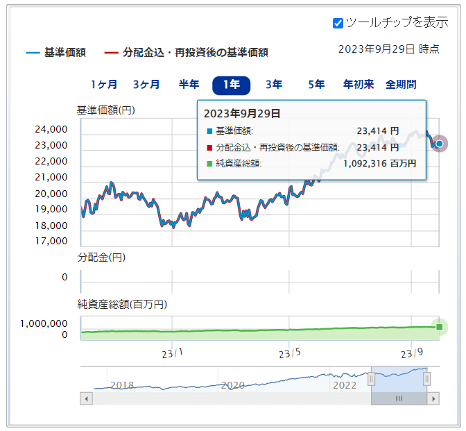 楽天・全米株式・インデックス・ファンド運用成績推移　2023年10月