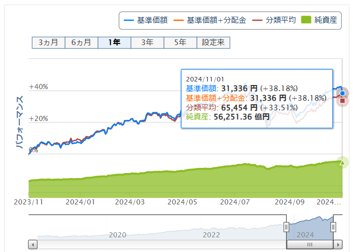 楽天ポイント投資実績　S&P500価格推移　2024年11月