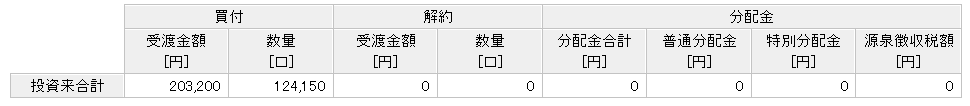 楽天ポイント投資実績 6年9ヶ月目①