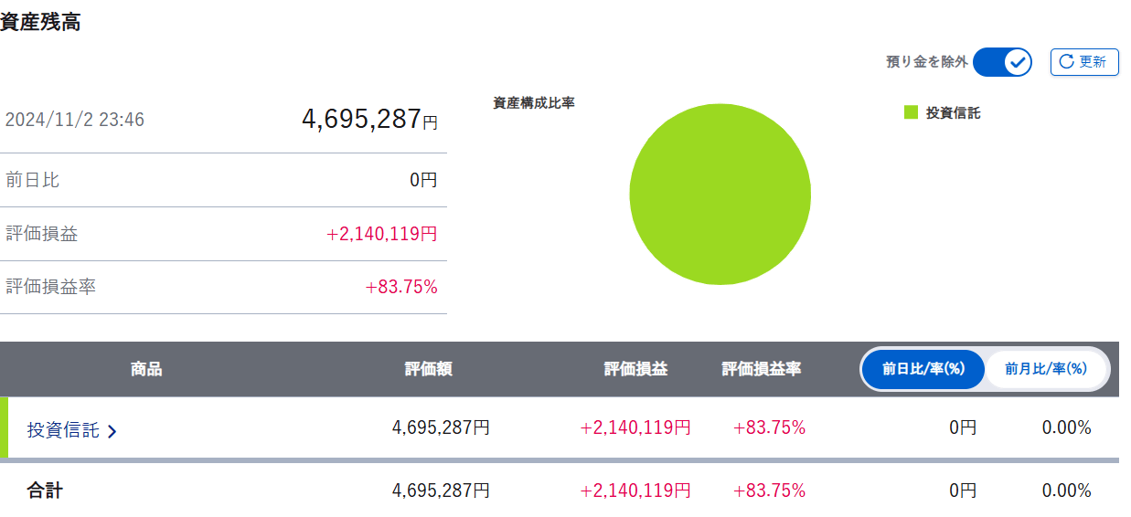 NISA（旧つみたてNISA）実績　6年2ヶ月目