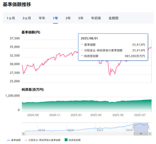 三菱ＵＦＪ国際－eMAXIS Slim 先進国株式インデックス運用成績推移　2025年8月