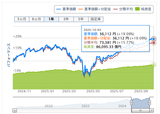 楽天ポイント投資実績　S&P500価格推移　2025年10月