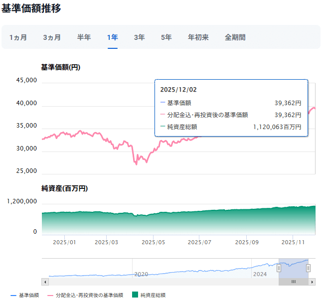 三菱ＵＦＪ国際－eMAXIS Slim 先進国株式インデックス運用成績推移　2025年12月
