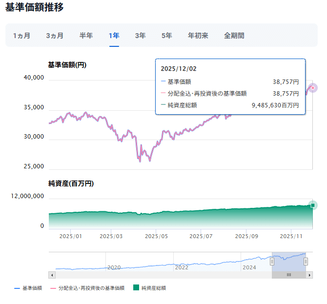三菱ＵＦＪ国際－eMAXIS Slim 米国株式（S&P500）運用成績推移　2025年12月