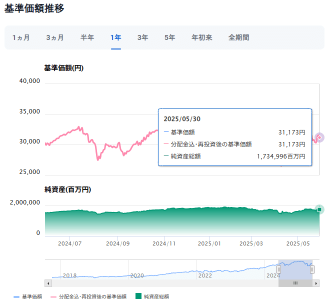 楽天・全米株式・インデックス・ファンド運用成績推移　2025年6月