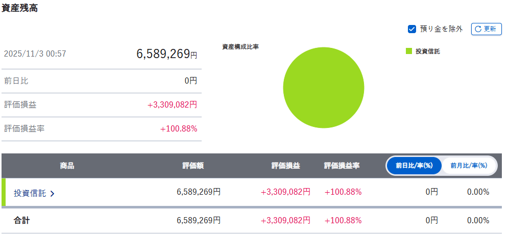 NISA（旧つみたてNISA）実績　7年2ヶ月目