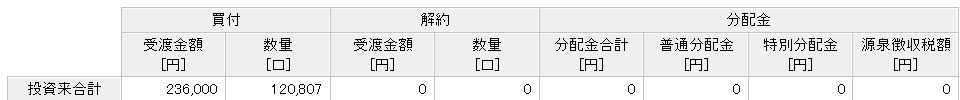 楽天カード決済投資　楽天VTI実績　7年4ヶ月目①