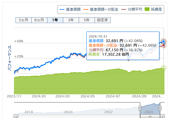 楽天VTI運用成績推移　2024年10月