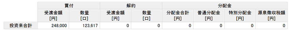 楽天カード決済投資　楽天VTI実績　7年8ヶ月目①